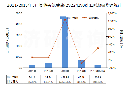 2011-2015年3月其他谷氨酸鹽(29224290)出口總額及增速統(tǒng)計